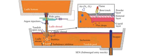 Study On The Resistance To Molten Steel Erosion And Steel Purification Perfor...